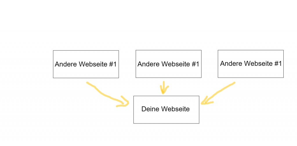 1 Schicht Model im Linkaufbau mit Backlinks