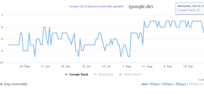 Verbessertes Ranking gestiegen durch strategischen Linkaufbau - Beispielkunde 3