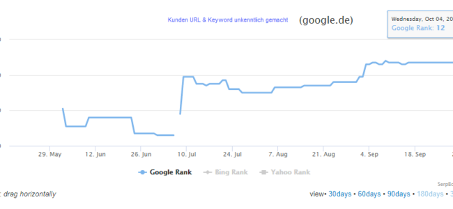 Google Ranking gestiegen durch strategischen Linkaufbau - Beispielkunde 4