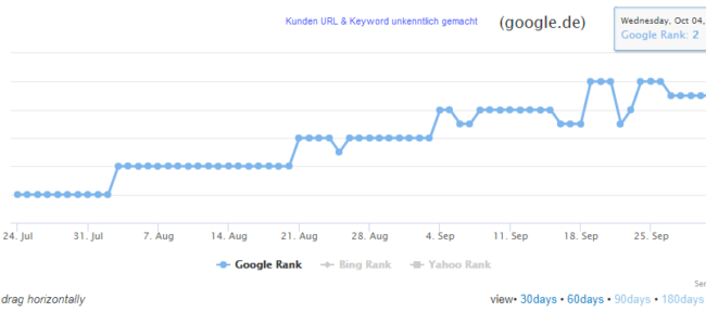 Google Ranking gestiegen durch strategischen Linkaufbau - Beispielkunde 5